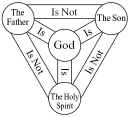 Graphic representation of trinity